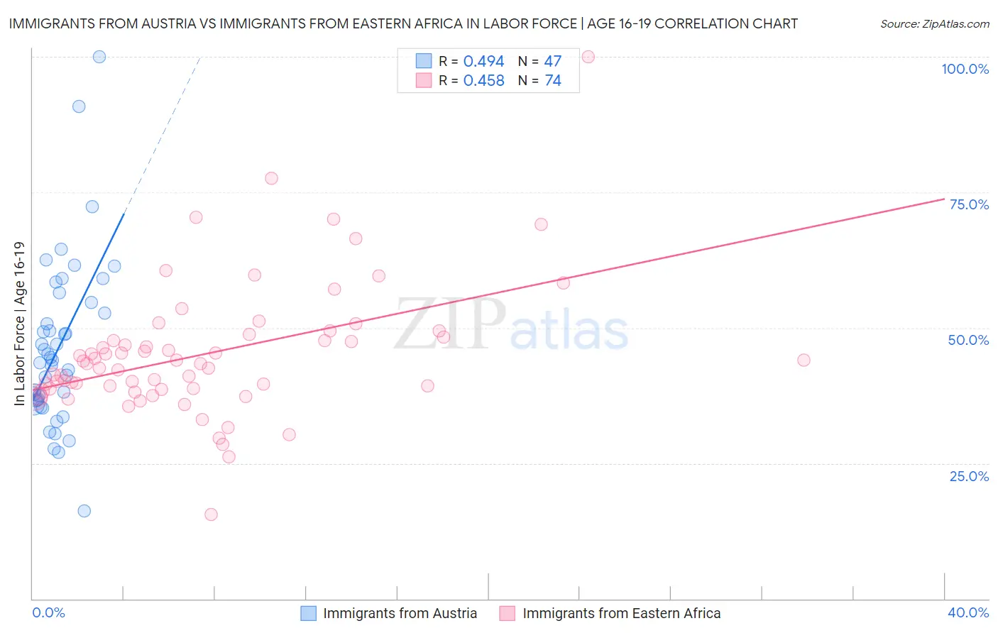 Immigrants from Austria vs Immigrants from Eastern Africa In Labor Force | Age 16-19