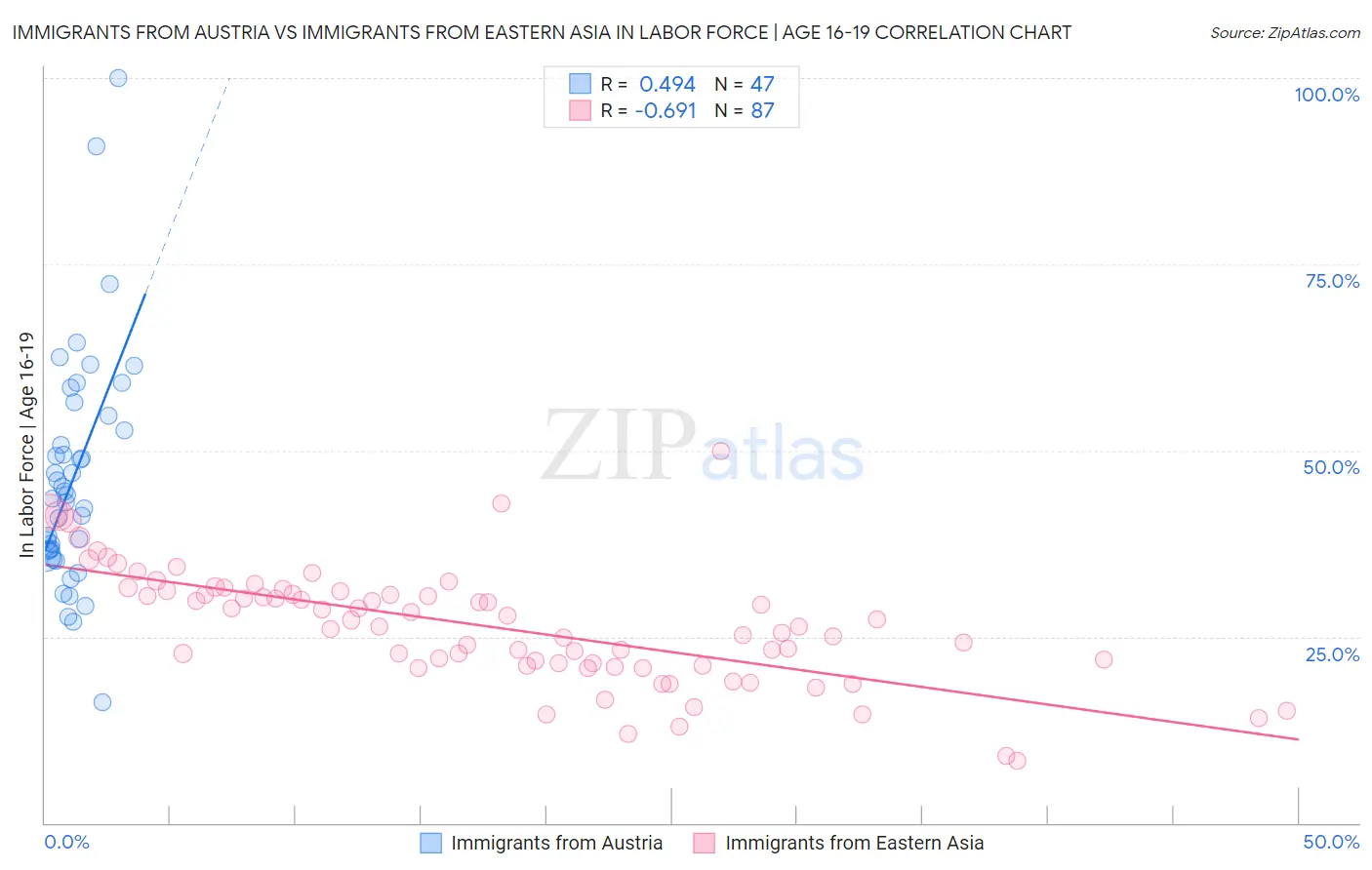 Immigrants from Austria vs Immigrants from Eastern Asia In Labor Force | Age 16-19