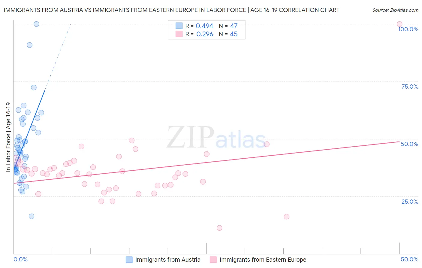 Immigrants from Austria vs Immigrants from Eastern Europe In Labor Force | Age 16-19
