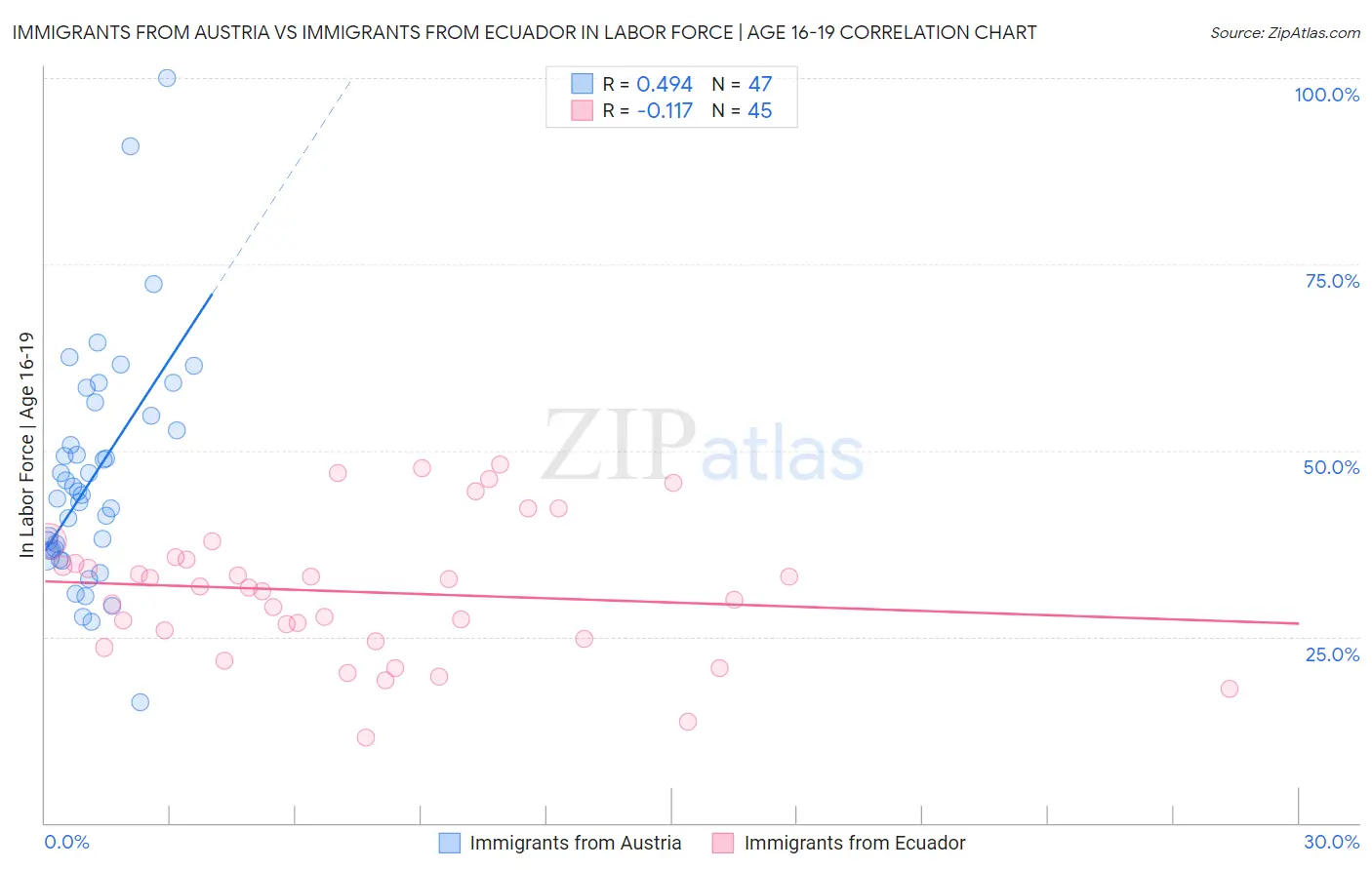 Immigrants from Austria vs Immigrants from Ecuador In Labor Force | Age 16-19