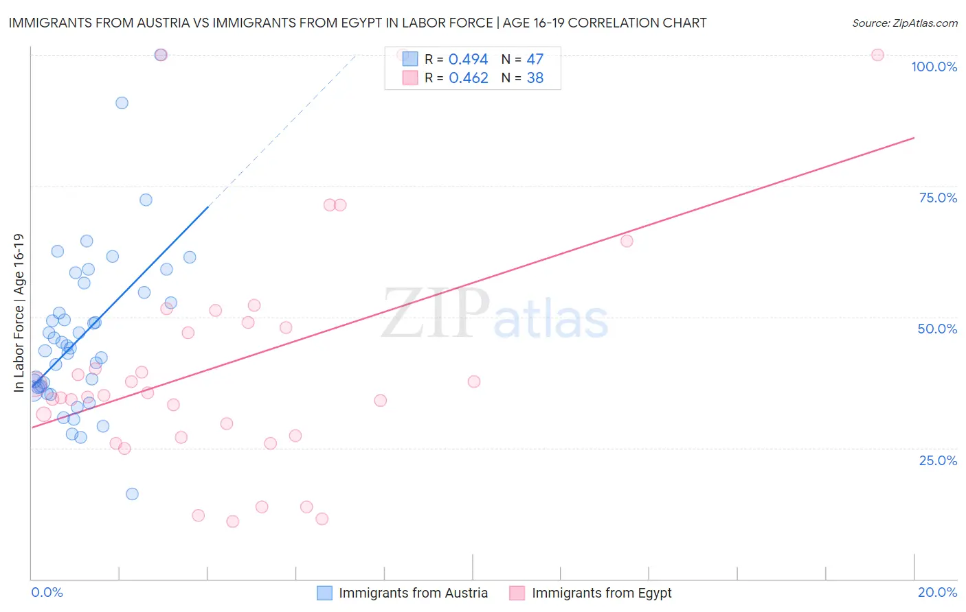 Immigrants from Austria vs Immigrants from Egypt In Labor Force | Age 16-19