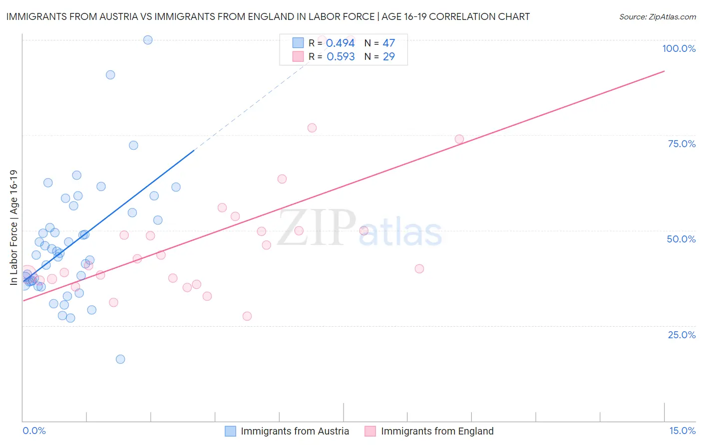 Immigrants from Austria vs Immigrants from England In Labor Force | Age 16-19