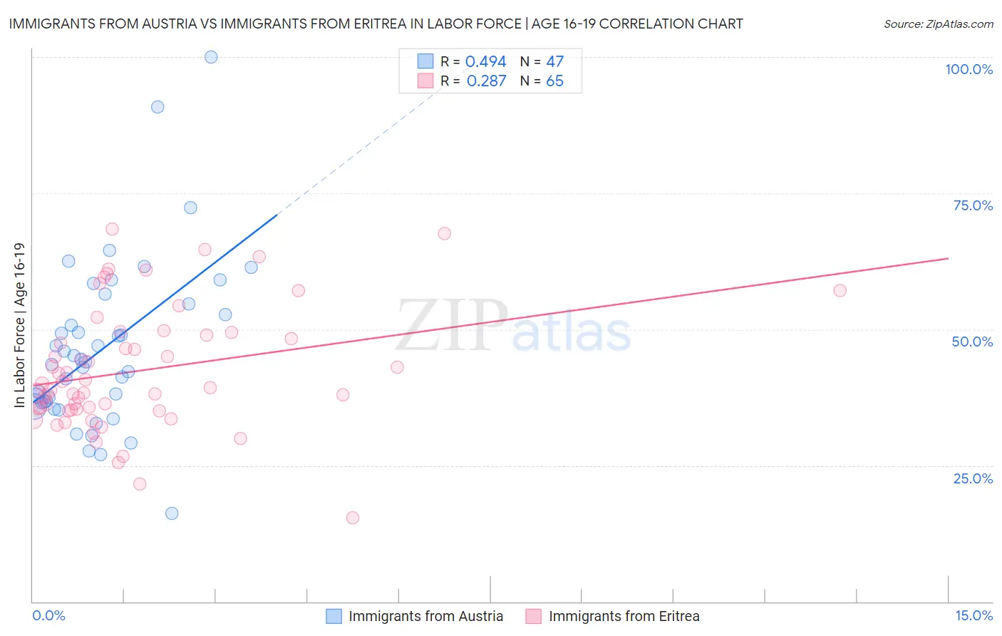 Immigrants from Austria vs Immigrants from Eritrea In Labor Force | Age 16-19