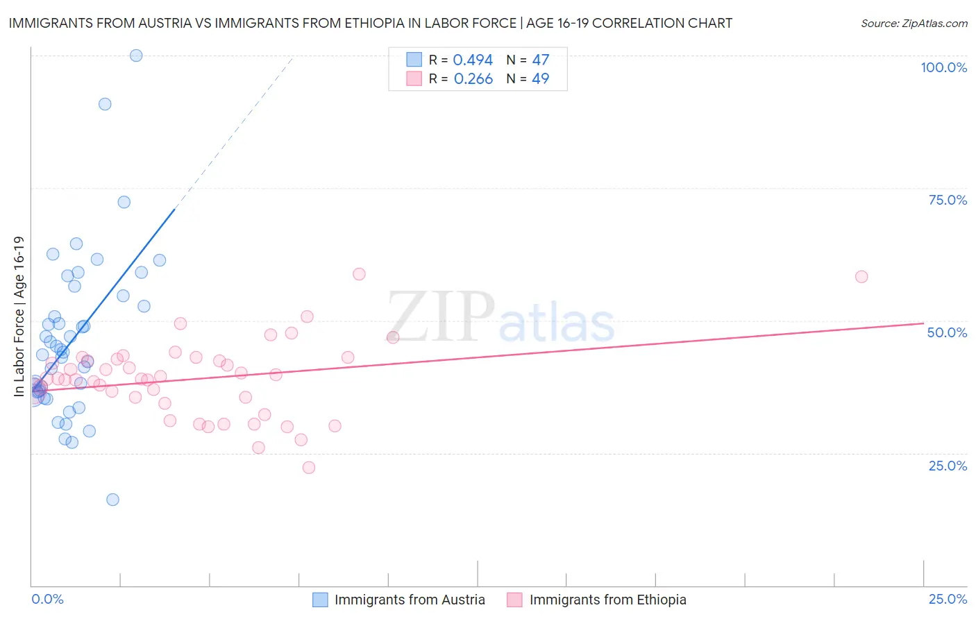 Immigrants from Austria vs Immigrants from Ethiopia In Labor Force | Age 16-19