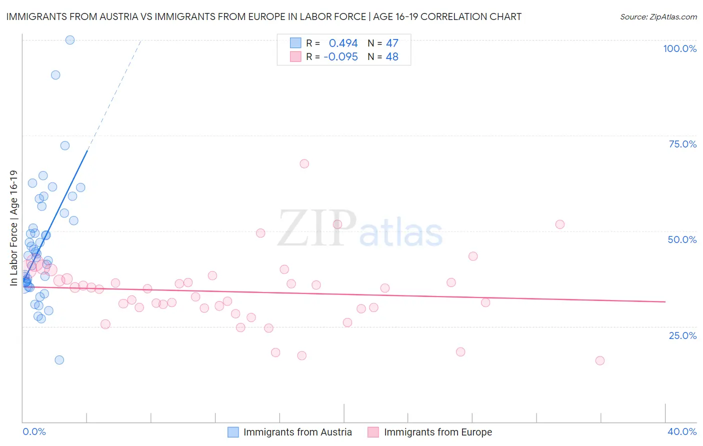 Immigrants from Austria vs Immigrants from Europe In Labor Force | Age 16-19