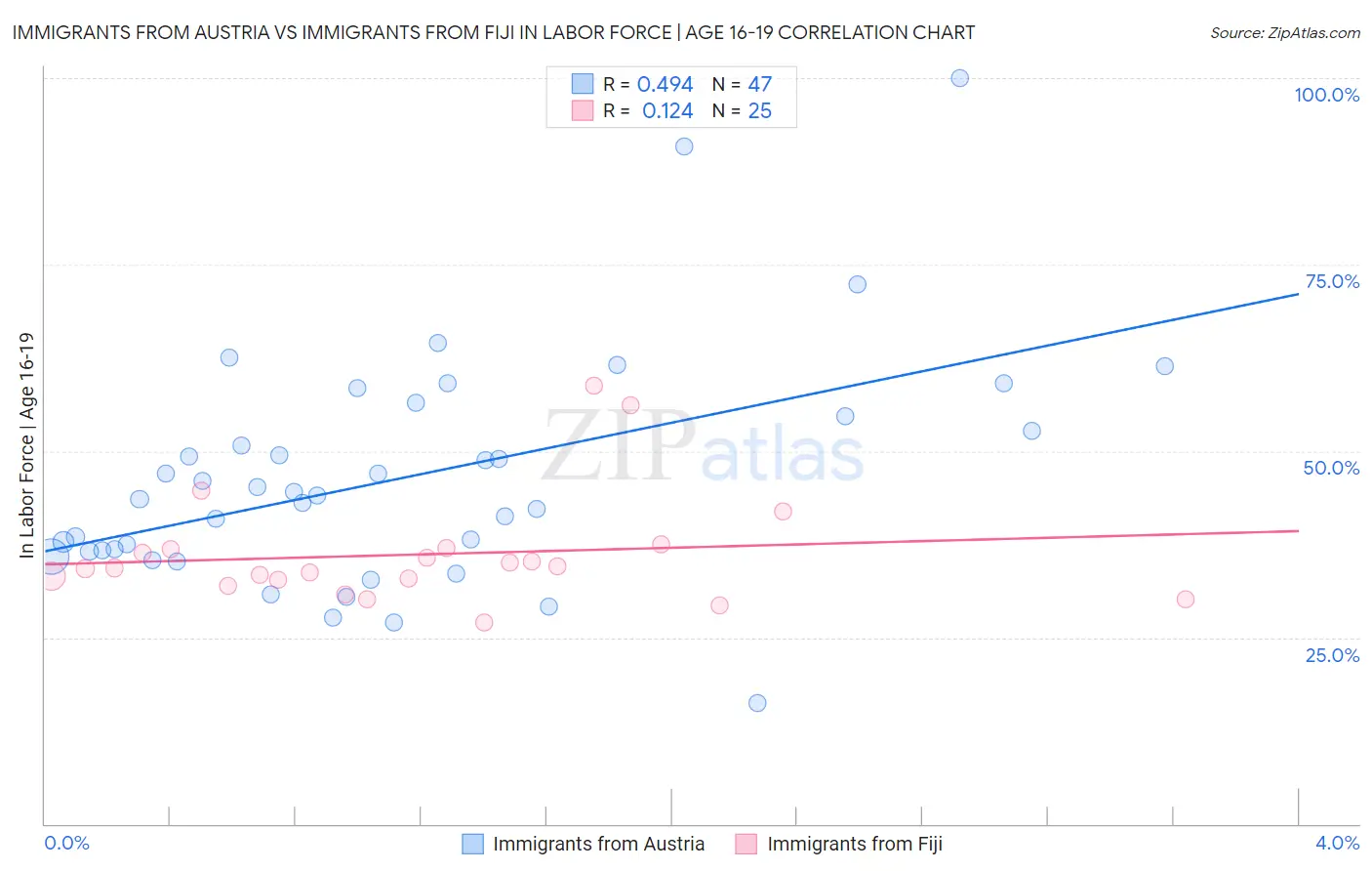 Immigrants from Austria vs Immigrants from Fiji In Labor Force | Age 16-19