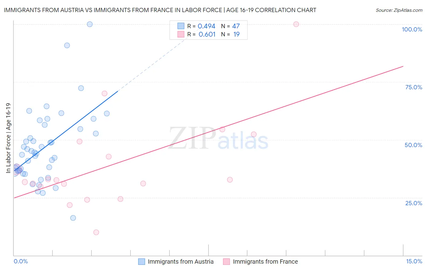 Immigrants from Austria vs Immigrants from France In Labor Force | Age 16-19