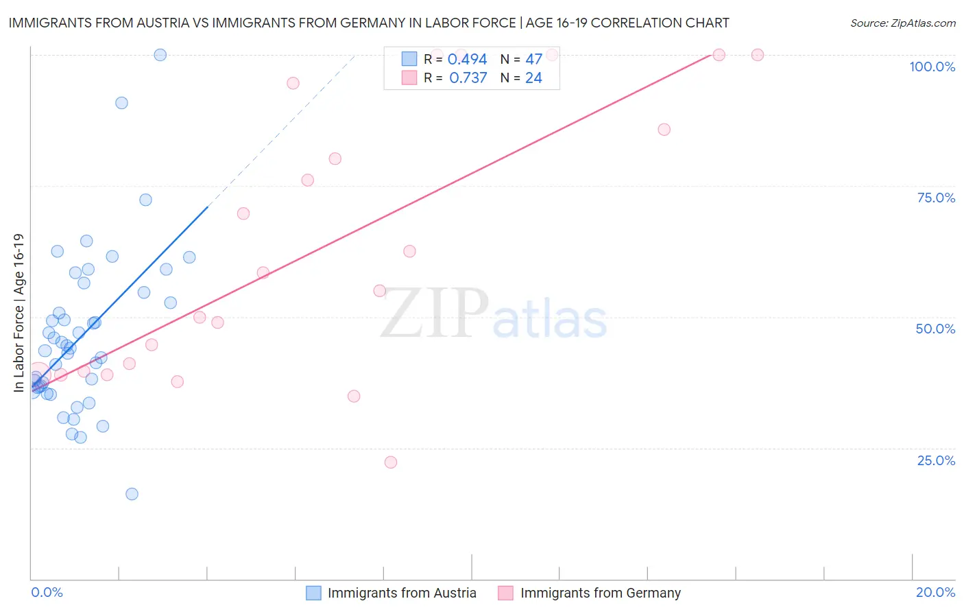 Immigrants from Austria vs Immigrants from Germany In Labor Force | Age 16-19