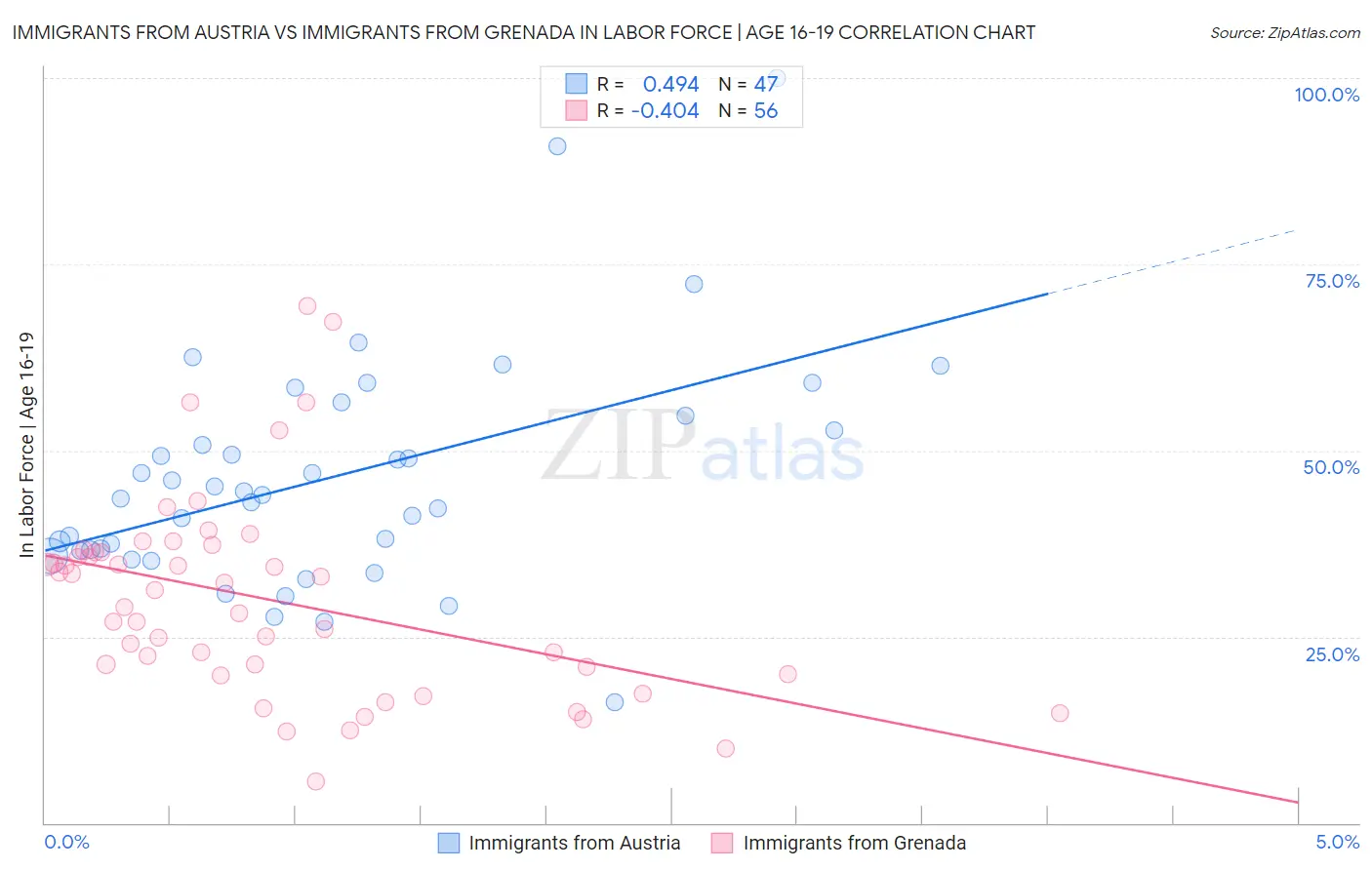 Immigrants from Austria vs Immigrants from Grenada In Labor Force | Age 16-19