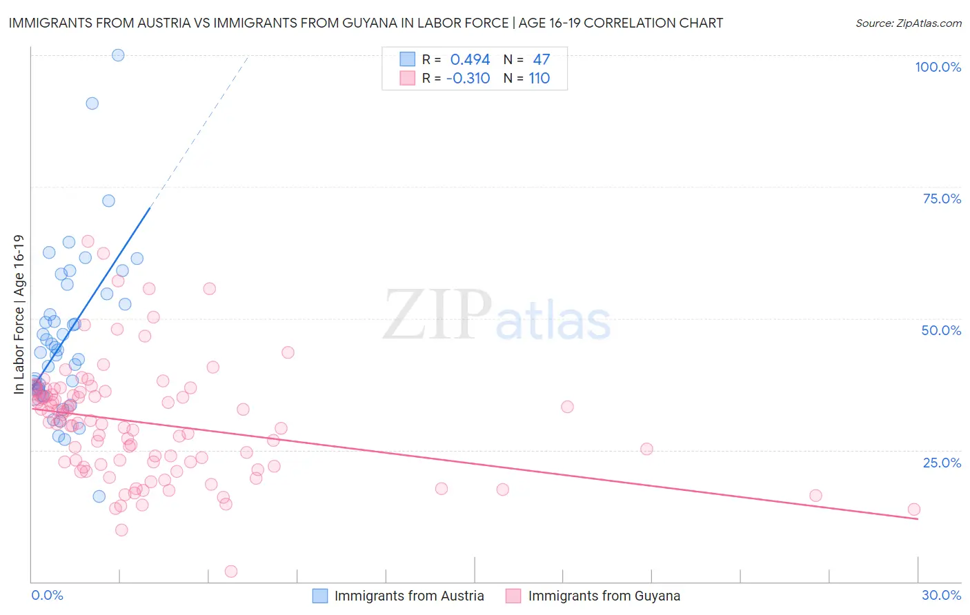 Immigrants from Austria vs Immigrants from Guyana In Labor Force | Age 16-19