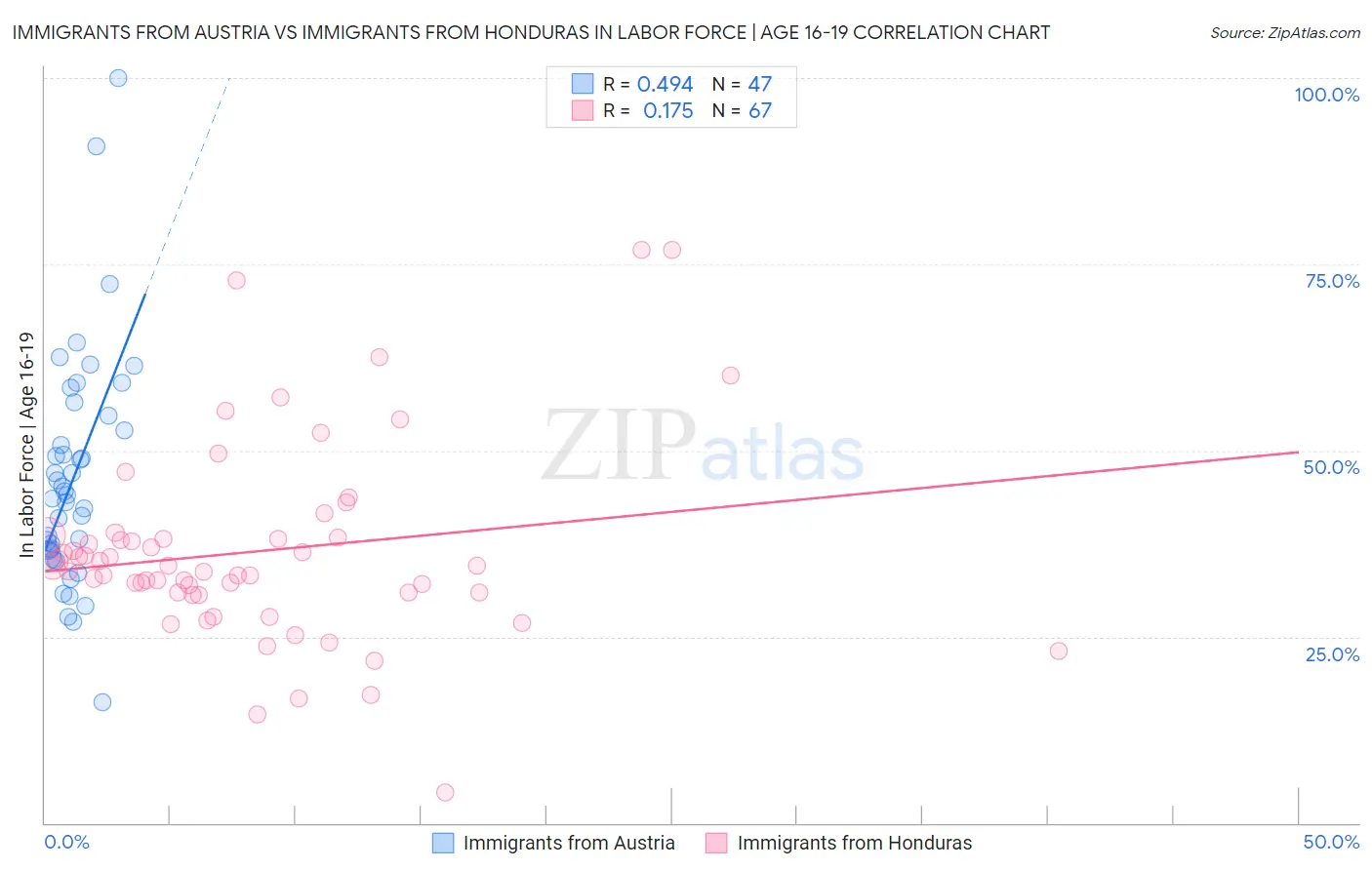 Immigrants from Austria vs Immigrants from Honduras In Labor Force | Age 16-19