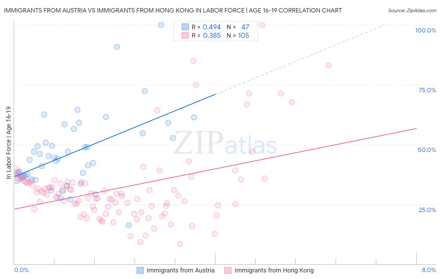 Immigrants from Austria vs Immigrants from Hong Kong In Labor Force | Age 16-19