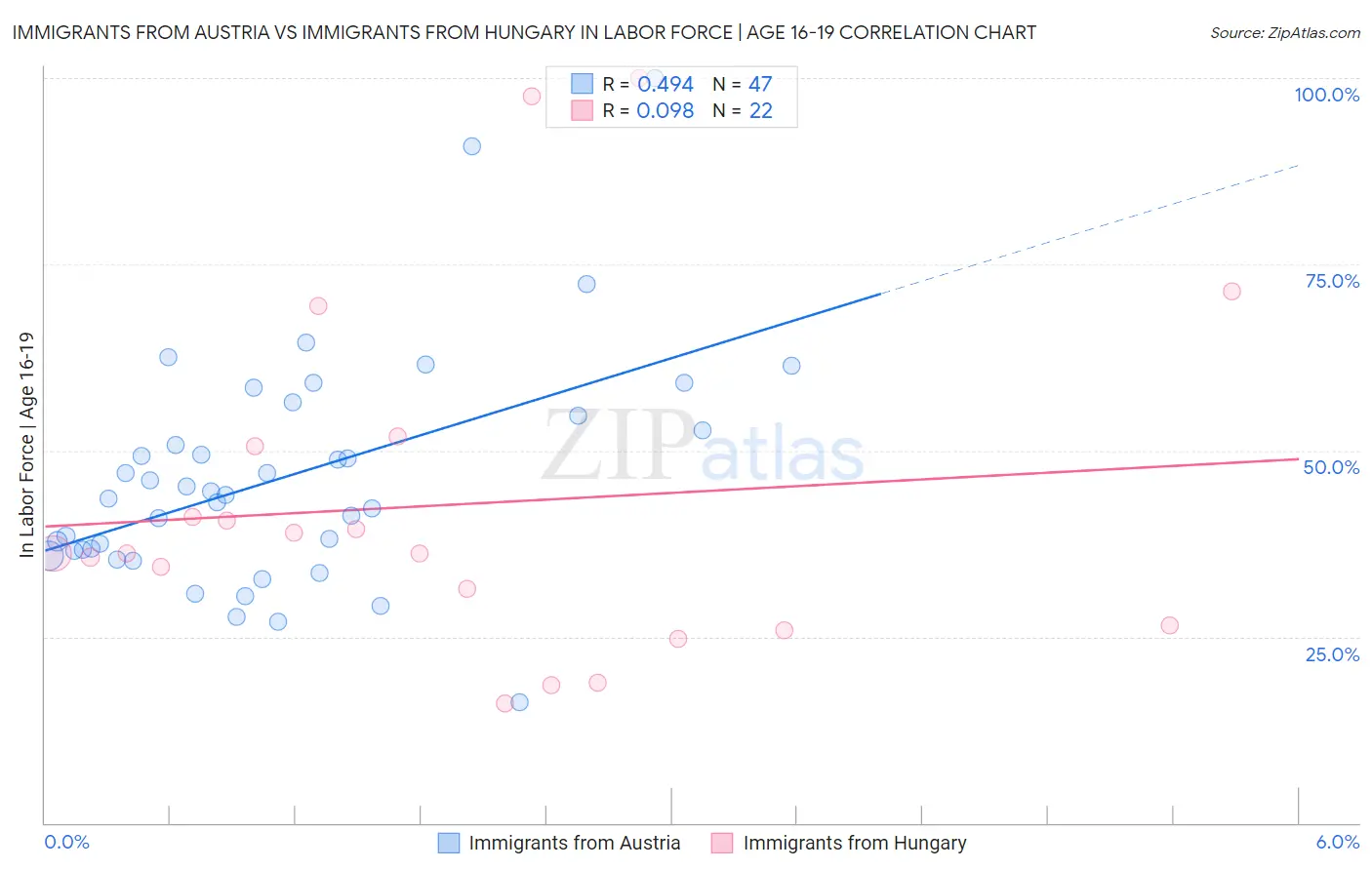 Immigrants from Austria vs Immigrants from Hungary In Labor Force | Age 16-19