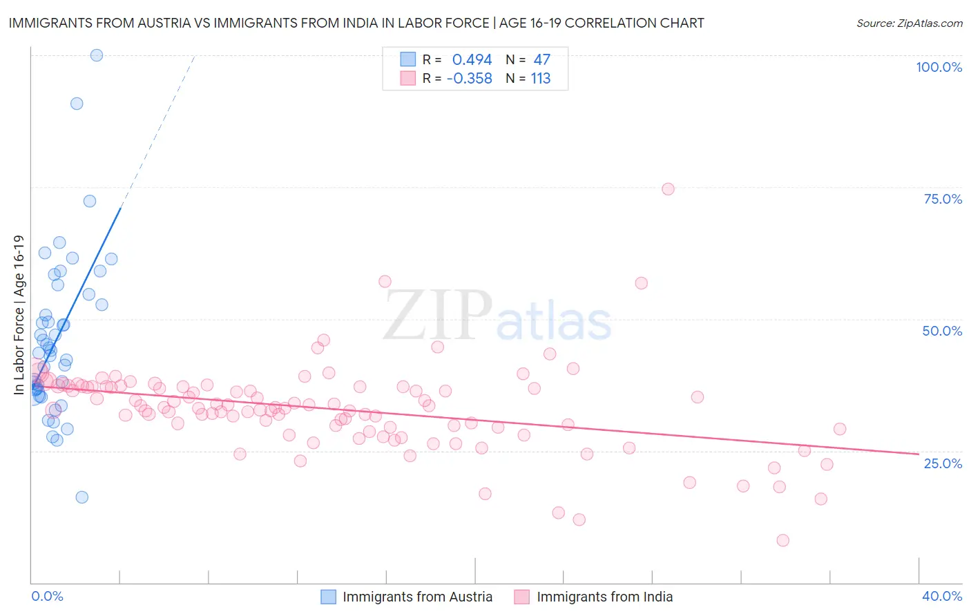 Immigrants from Austria vs Immigrants from India In Labor Force | Age 16-19