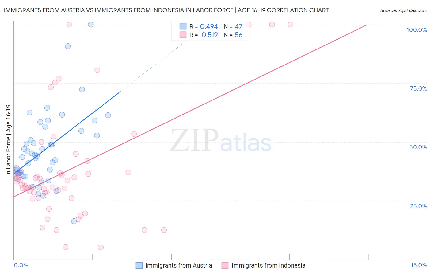 Immigrants from Austria vs Immigrants from Indonesia In Labor Force | Age 16-19