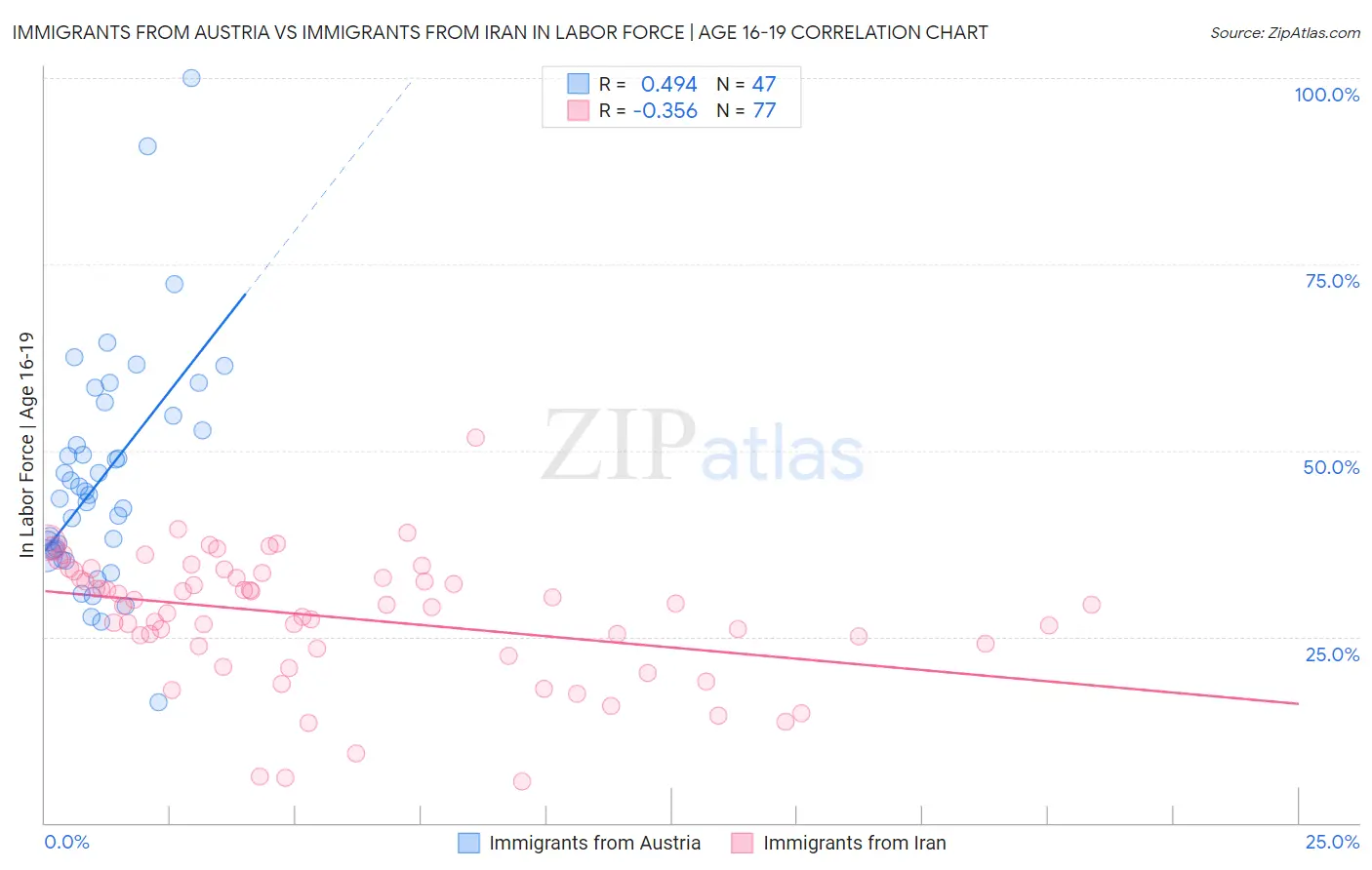 Immigrants from Austria vs Immigrants from Iran In Labor Force | Age 16-19