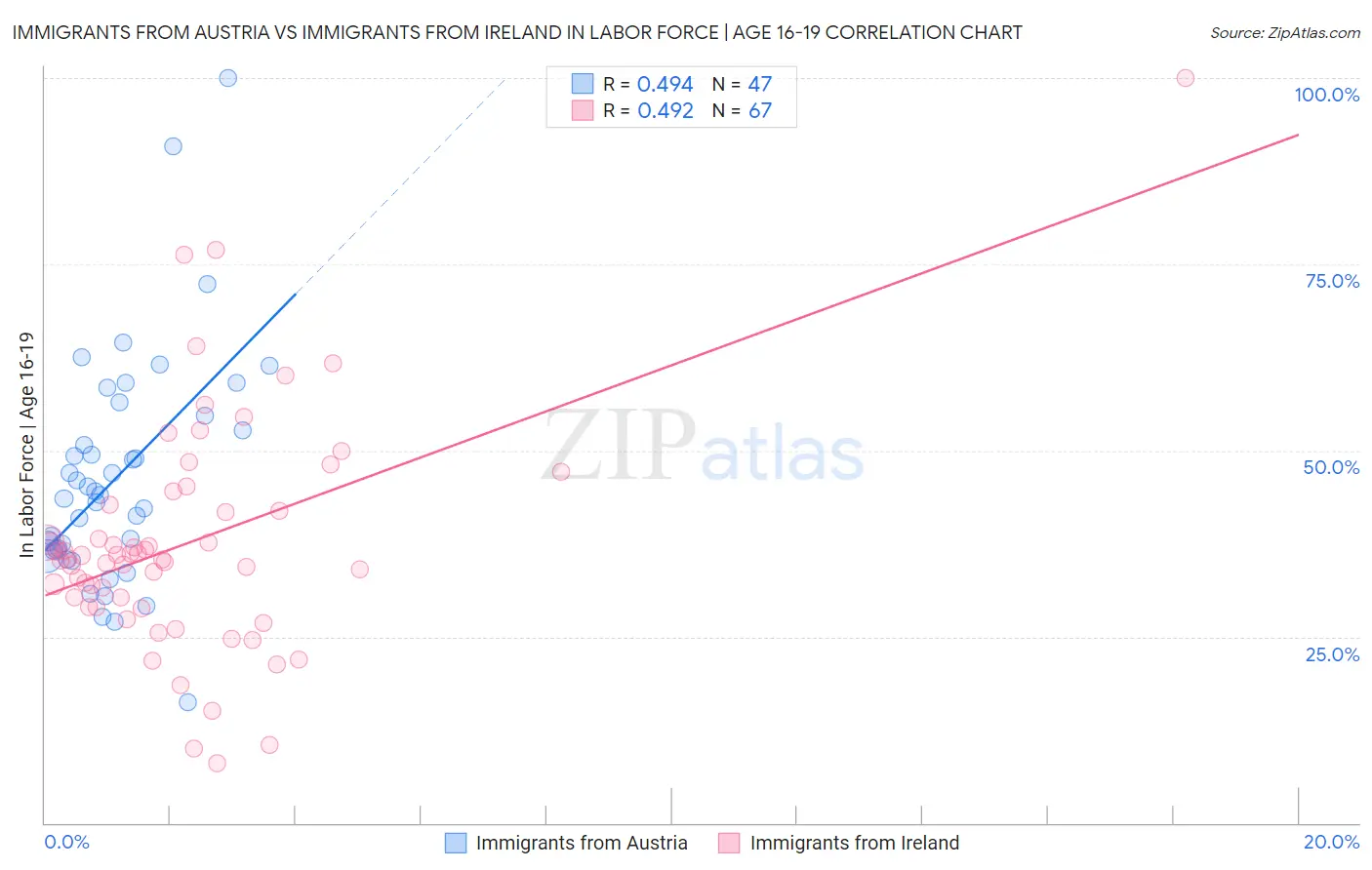 Immigrants from Austria vs Immigrants from Ireland In Labor Force | Age 16-19