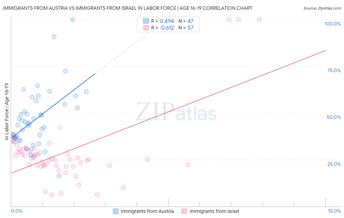 Immigrants from Austria vs Immigrants from Israel In Labor Force | Age 16-19