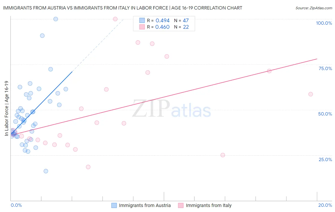 Immigrants from Austria vs Immigrants from Italy In Labor Force | Age 16-19