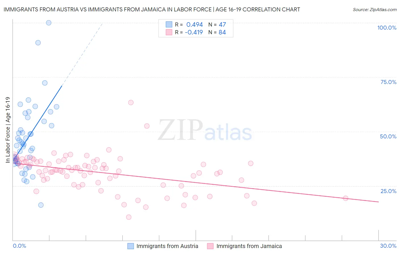Immigrants from Austria vs Immigrants from Jamaica In Labor Force | Age 16-19