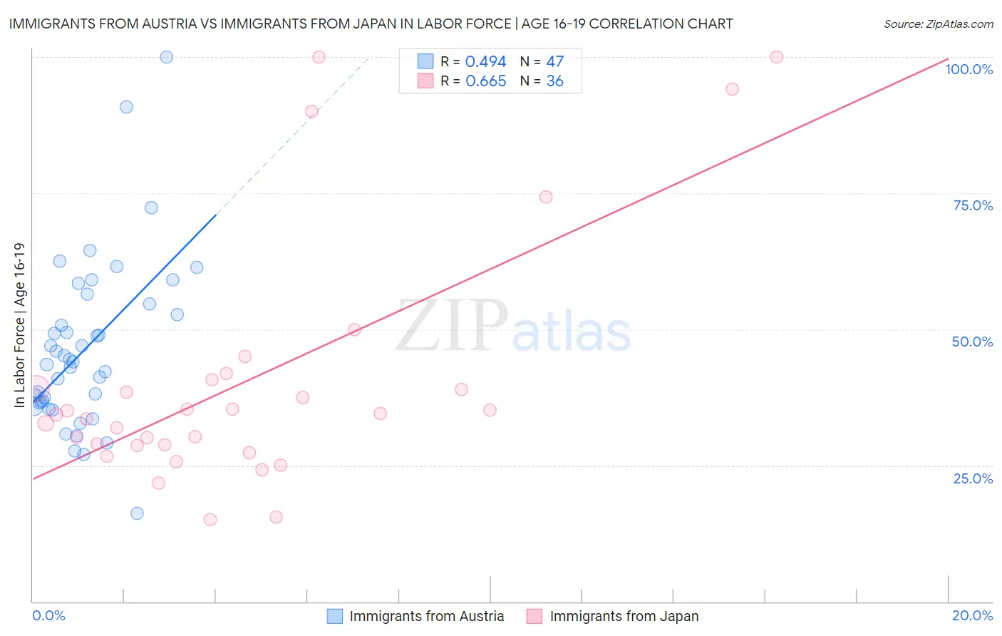Immigrants from Austria vs Immigrants from Japan In Labor Force | Age 16-19