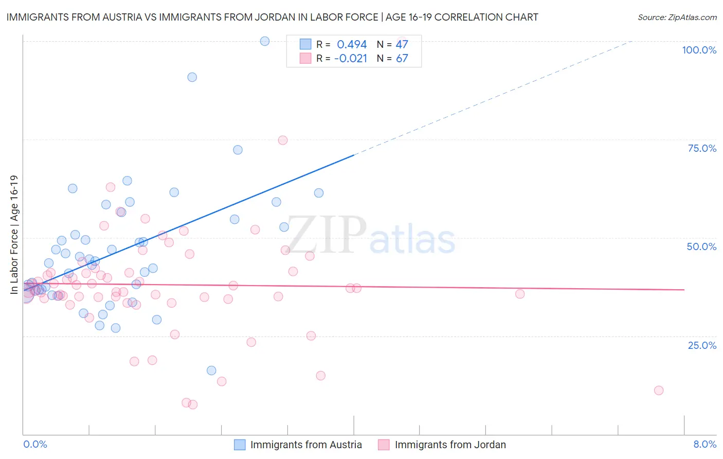 Immigrants from Austria vs Immigrants from Jordan In Labor Force | Age 16-19