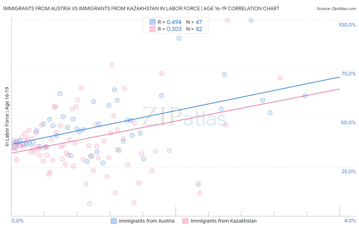Immigrants from Austria vs Immigrants from Kazakhstan In Labor Force | Age 16-19