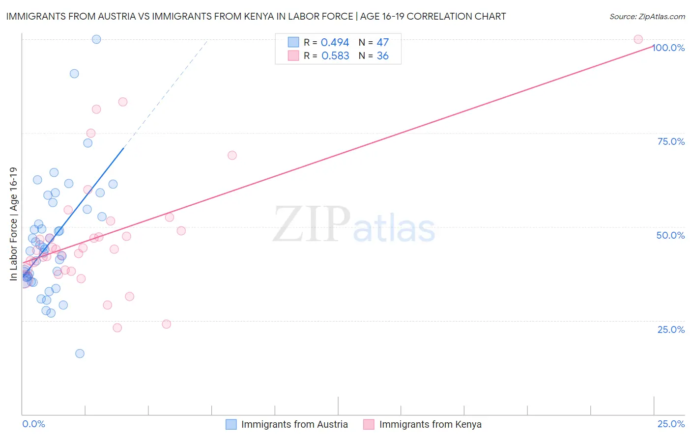 Immigrants from Austria vs Immigrants from Kenya In Labor Force | Age 16-19