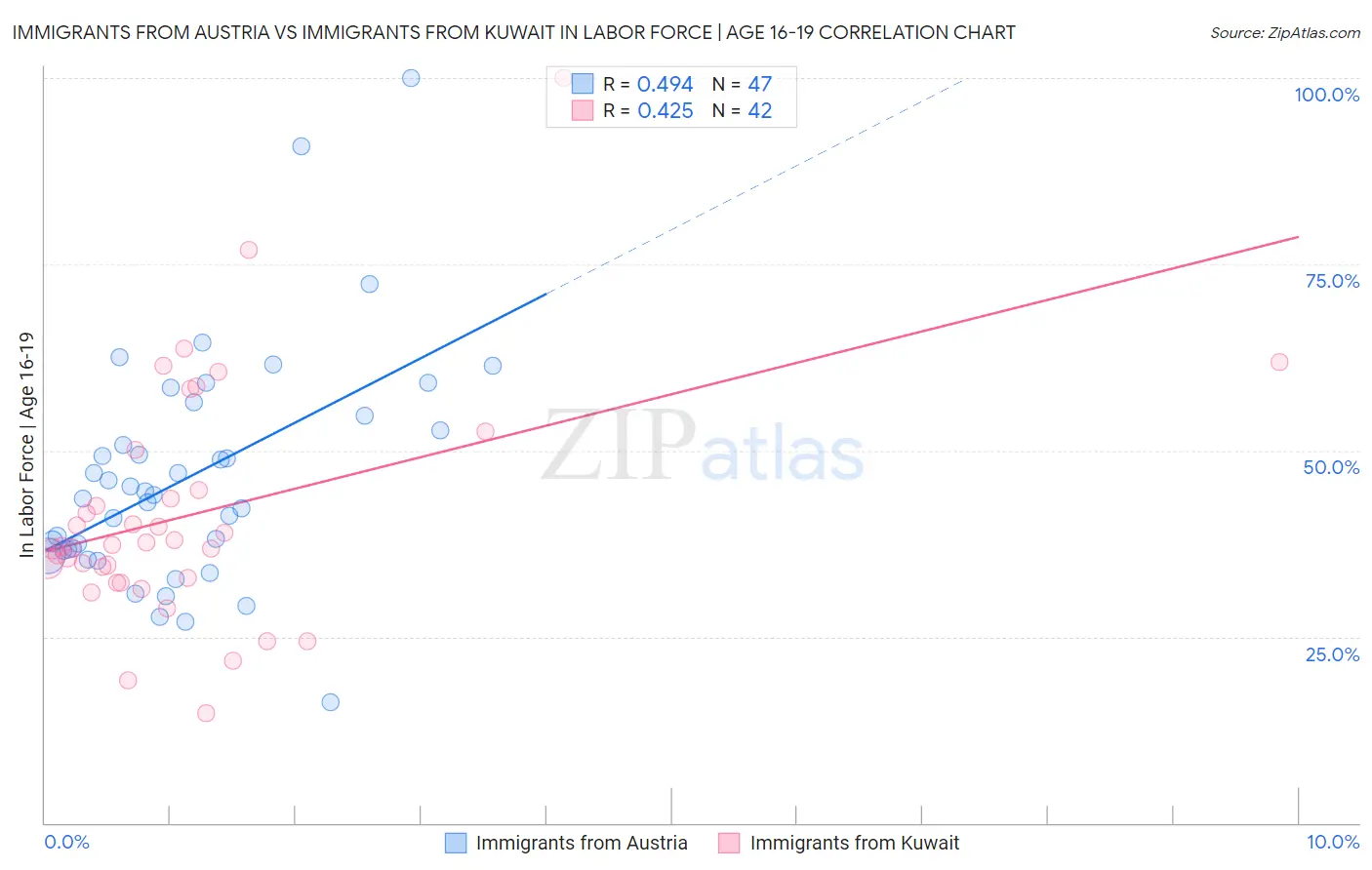 Immigrants from Austria vs Immigrants from Kuwait In Labor Force | Age 16-19