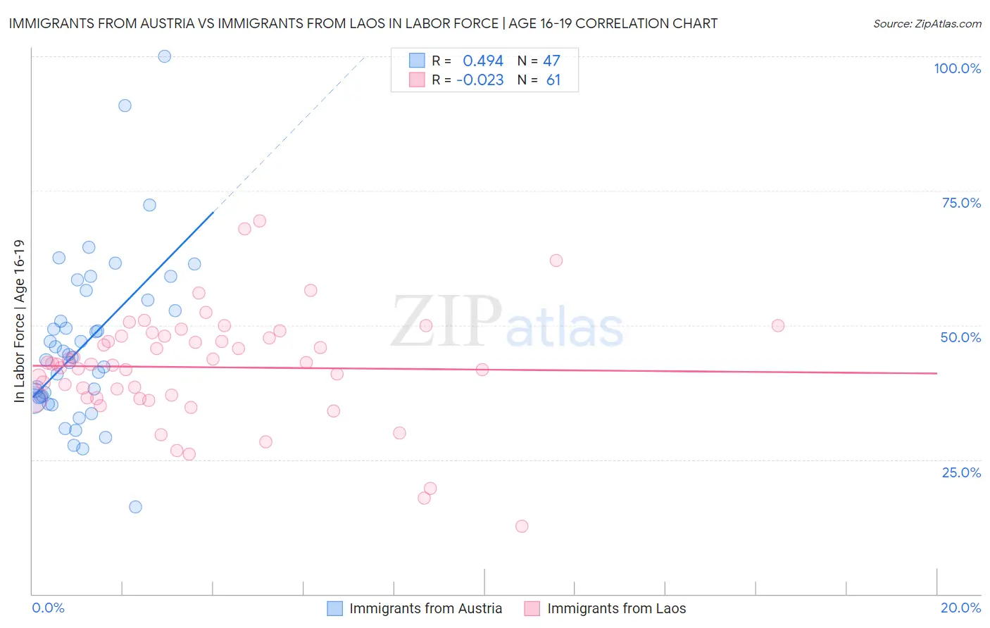 Immigrants from Austria vs Immigrants from Laos In Labor Force | Age 16-19
