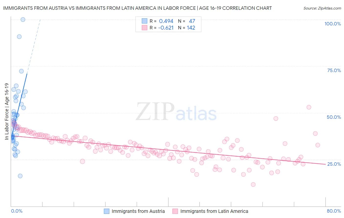 Immigrants from Austria vs Immigrants from Latin America In Labor Force | Age 16-19