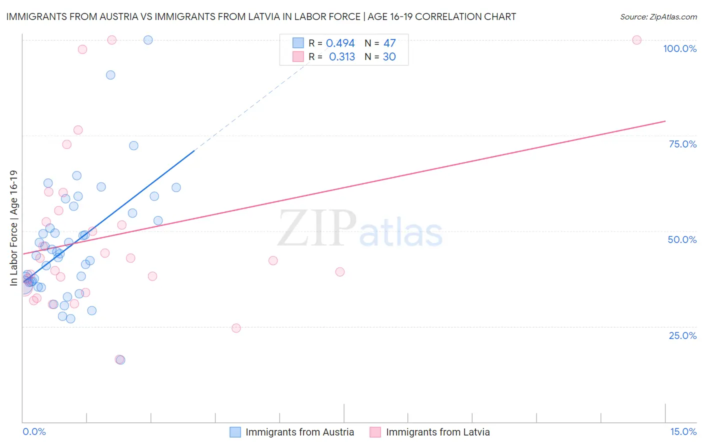 Immigrants from Austria vs Immigrants from Latvia In Labor Force | Age 16-19
