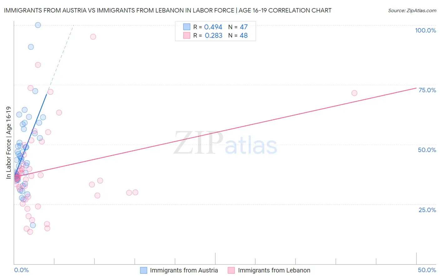 Immigrants from Austria vs Immigrants from Lebanon In Labor Force | Age 16-19