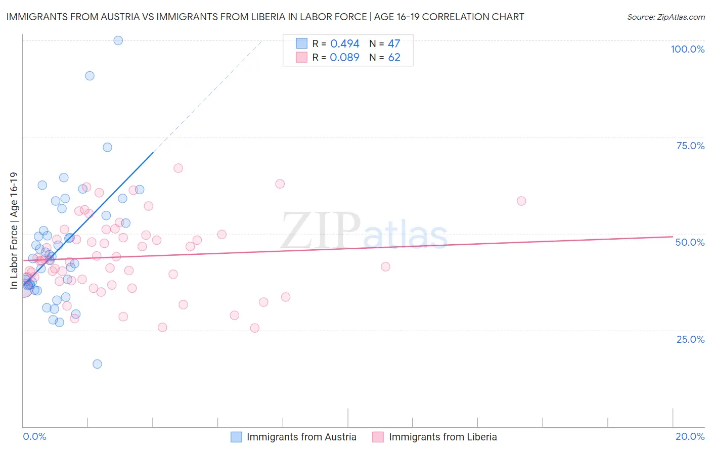 Immigrants from Austria vs Immigrants from Liberia In Labor Force | Age 16-19