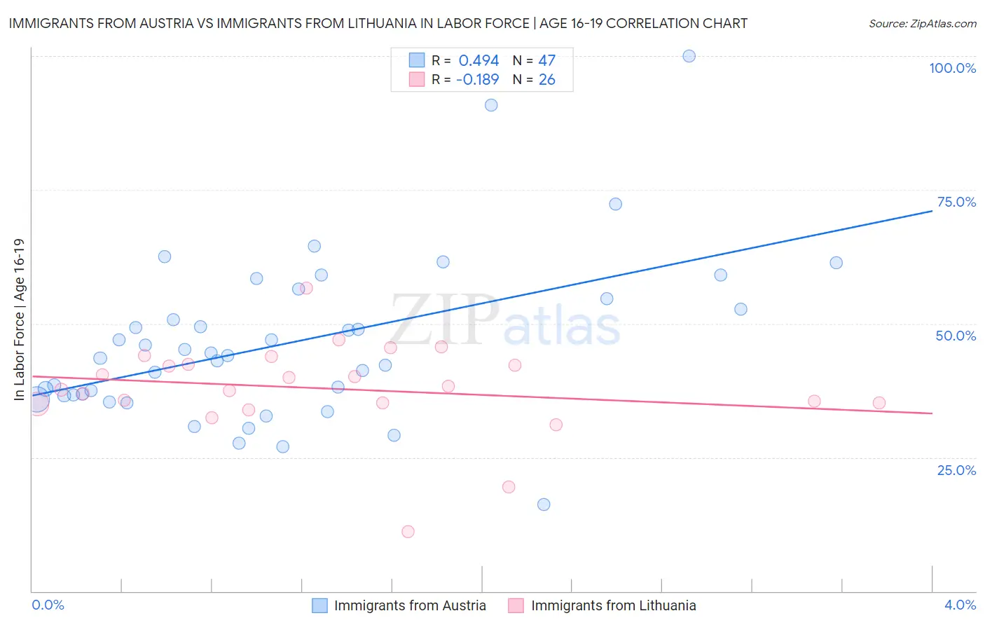 Immigrants from Austria vs Immigrants from Lithuania In Labor Force | Age 16-19