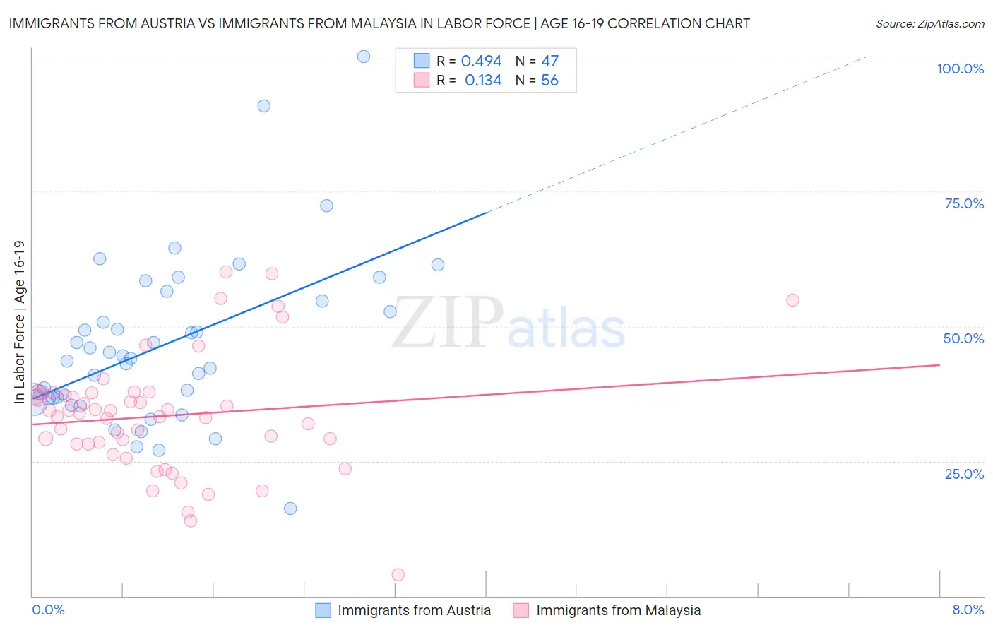 Immigrants from Austria vs Immigrants from Malaysia In Labor Force | Age 16-19