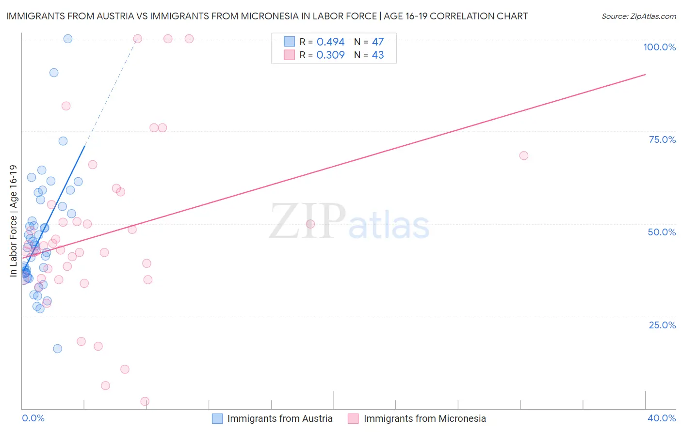 Immigrants from Austria vs Immigrants from Micronesia In Labor Force | Age 16-19