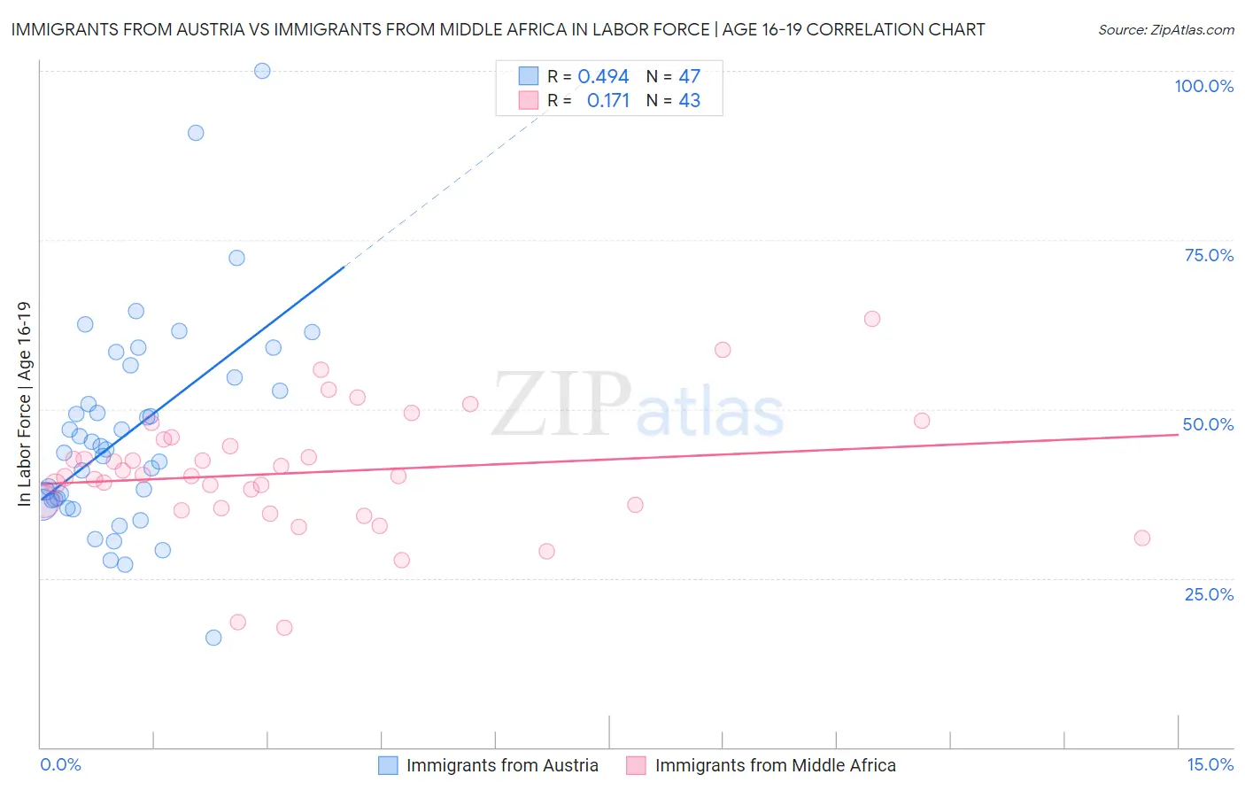 Immigrants from Austria vs Immigrants from Middle Africa In Labor Force | Age 16-19