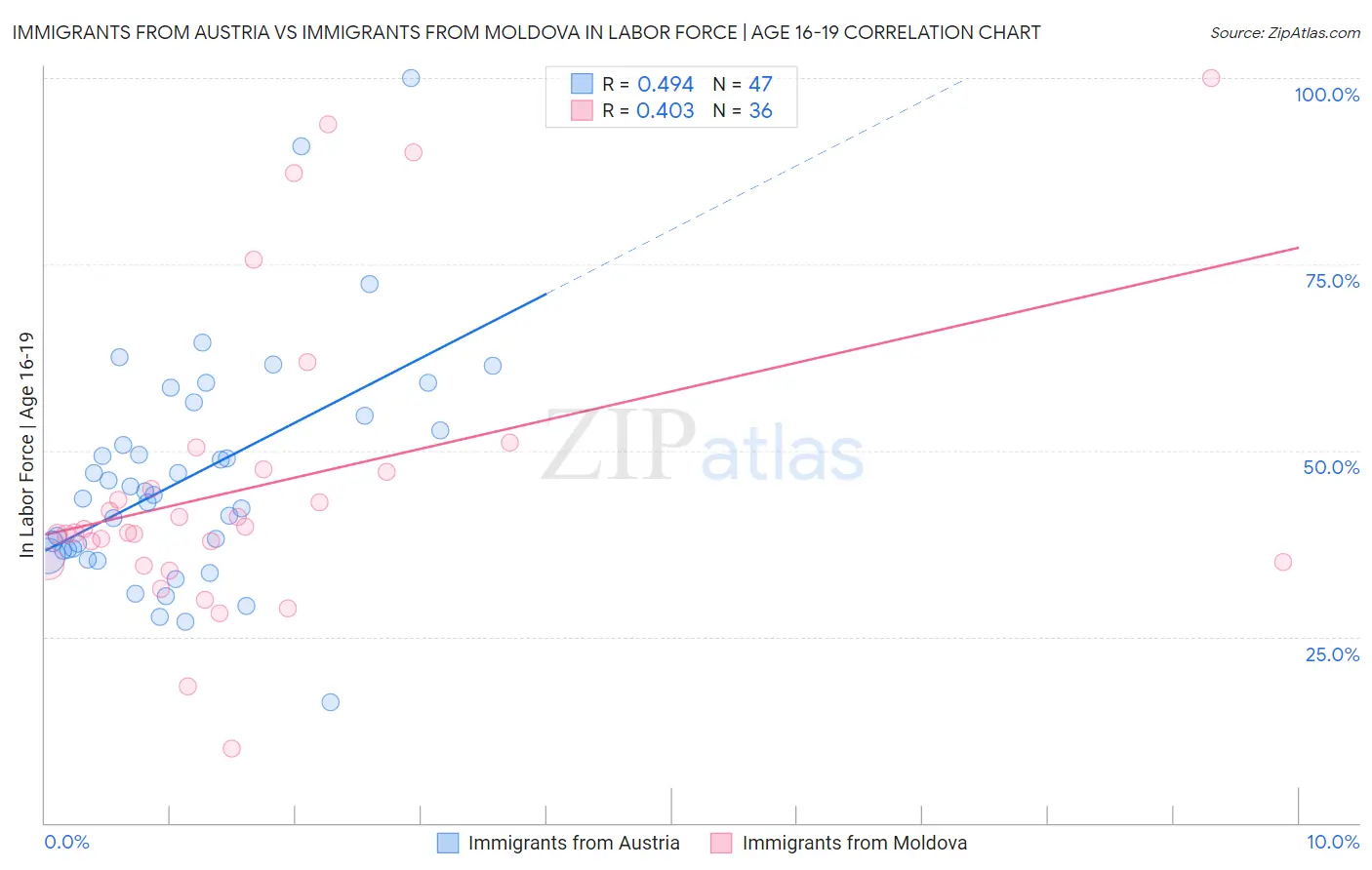 Immigrants from Austria vs Immigrants from Moldova In Labor Force | Age 16-19