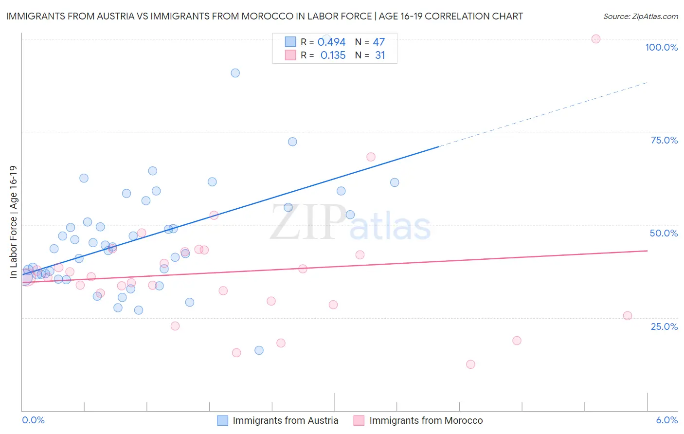 Immigrants from Austria vs Immigrants from Morocco In Labor Force | Age 16-19
