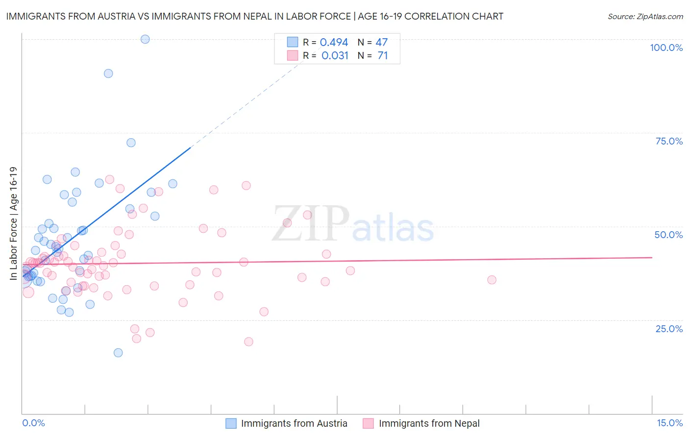 Immigrants from Austria vs Immigrants from Nepal In Labor Force | Age 16-19