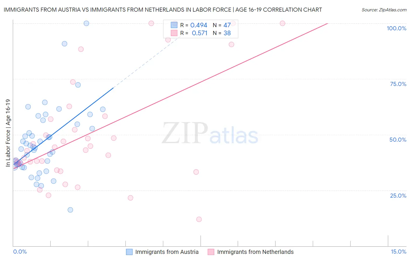 Immigrants from Austria vs Immigrants from Netherlands In Labor Force | Age 16-19