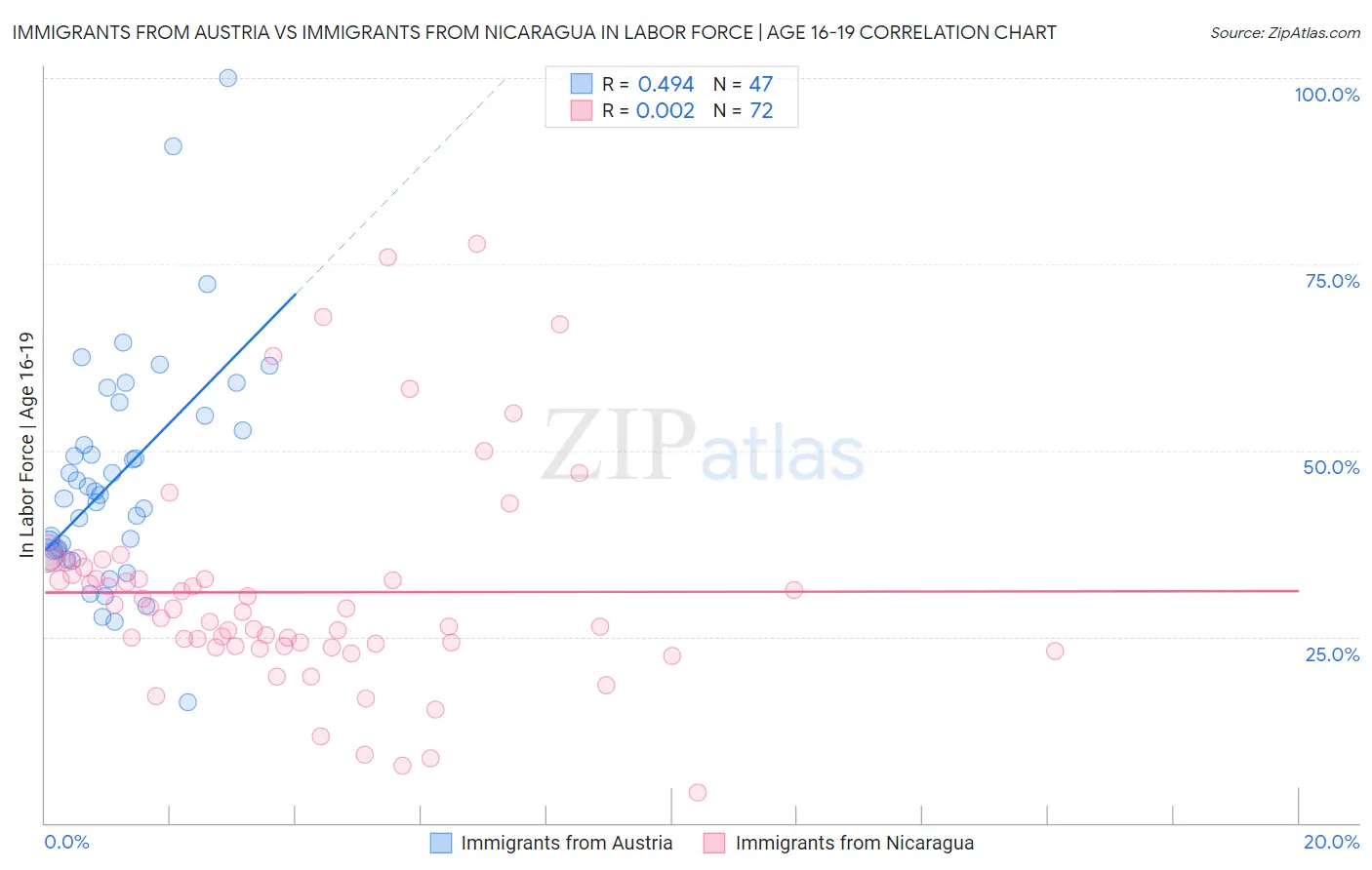 Immigrants from Austria vs Immigrants from Nicaragua In Labor Force | Age 16-19