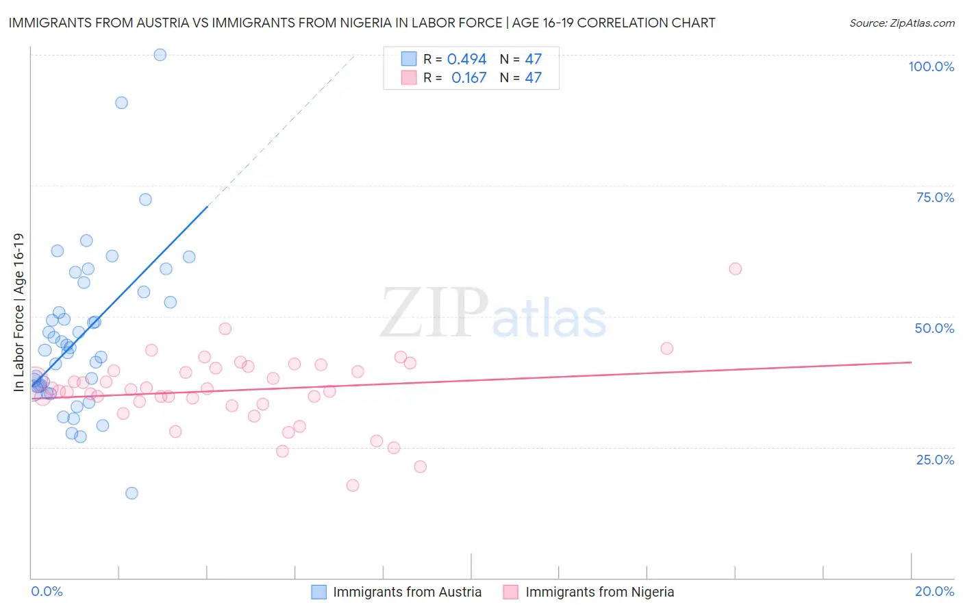 Immigrants from Austria vs Immigrants from Nigeria In Labor Force | Age 16-19