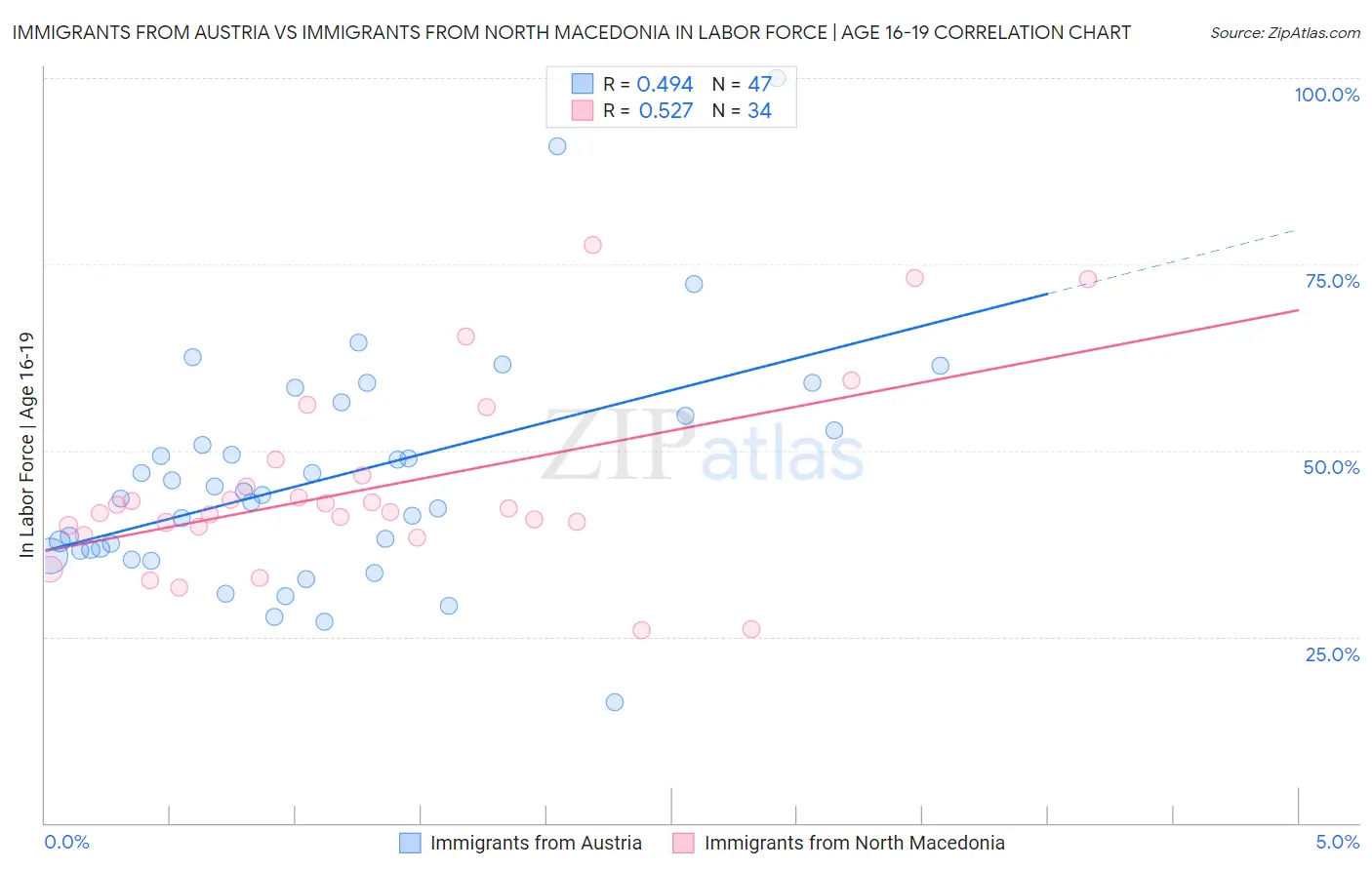 Immigrants from Austria vs Immigrants from North Macedonia In Labor Force | Age 16-19