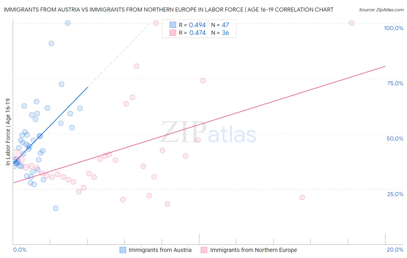 Immigrants from Austria vs Immigrants from Northern Europe In Labor Force | Age 16-19