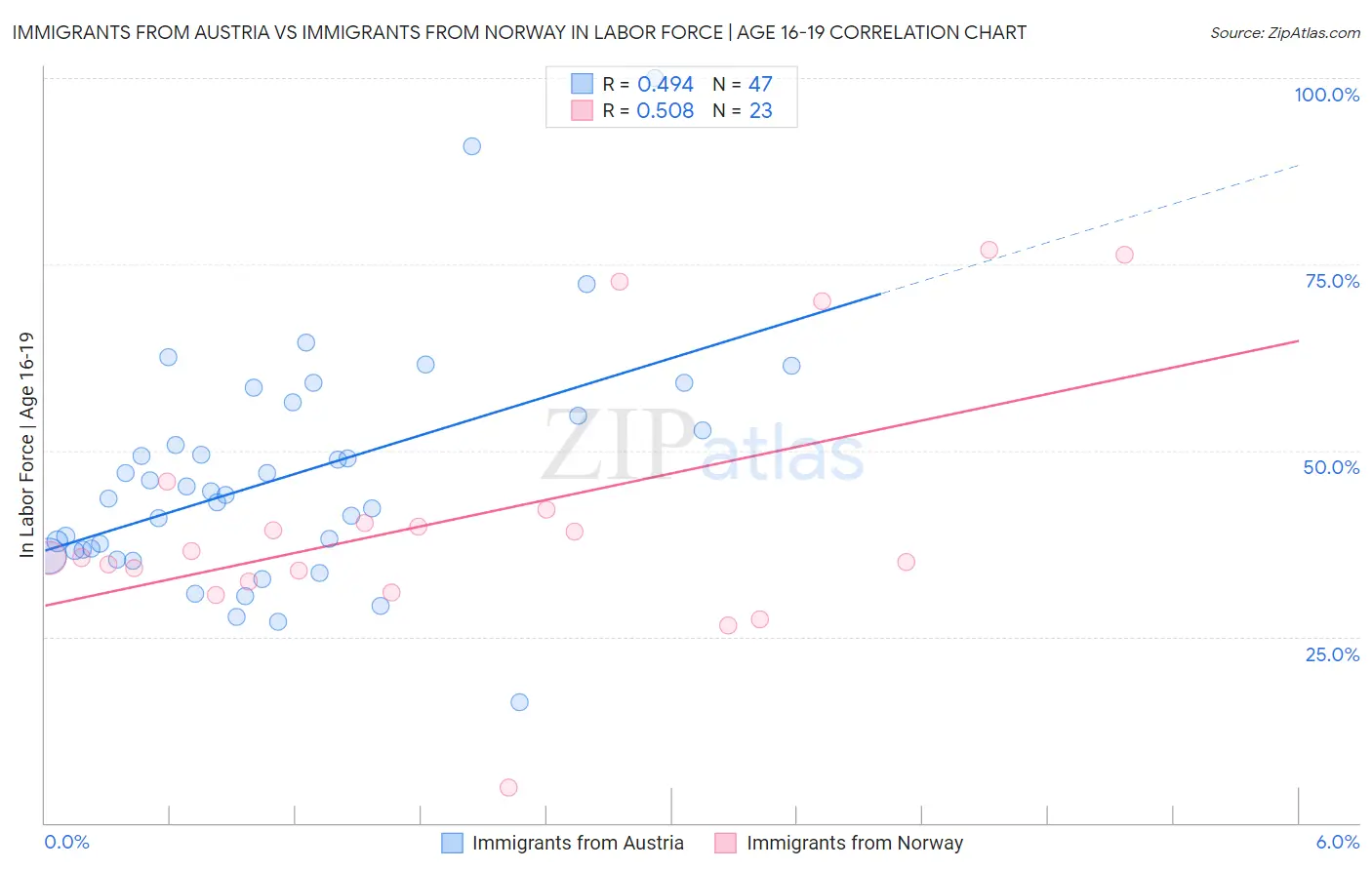 Immigrants from Austria vs Immigrants from Norway In Labor Force | Age 16-19