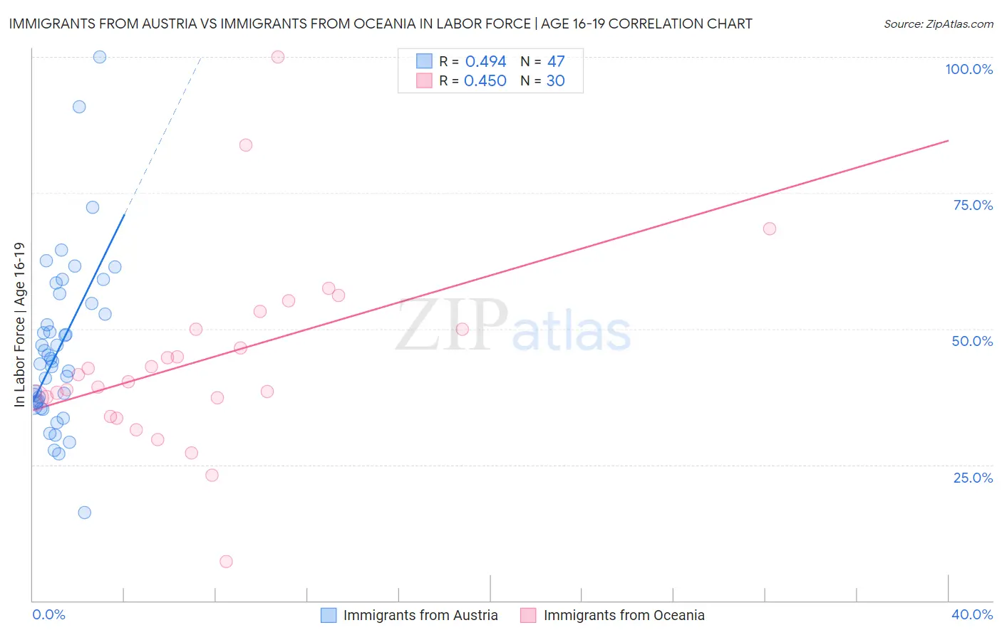 Immigrants from Austria vs Immigrants from Oceania In Labor Force | Age 16-19