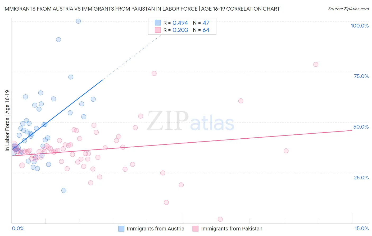 Immigrants from Austria vs Immigrants from Pakistan In Labor Force | Age 16-19