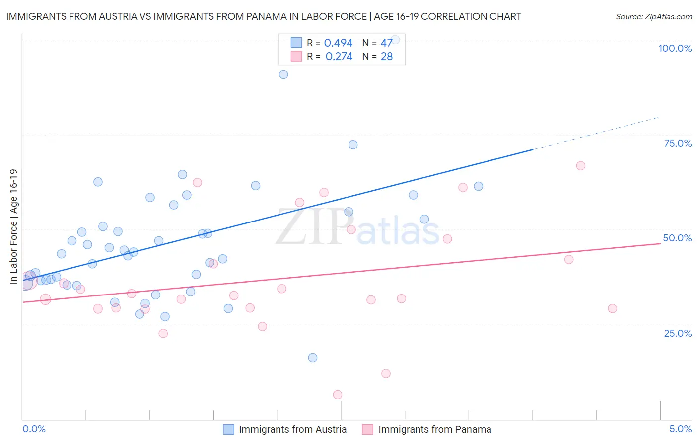 Immigrants from Austria vs Immigrants from Panama In Labor Force | Age 16-19